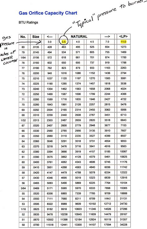 gas orifice size chart